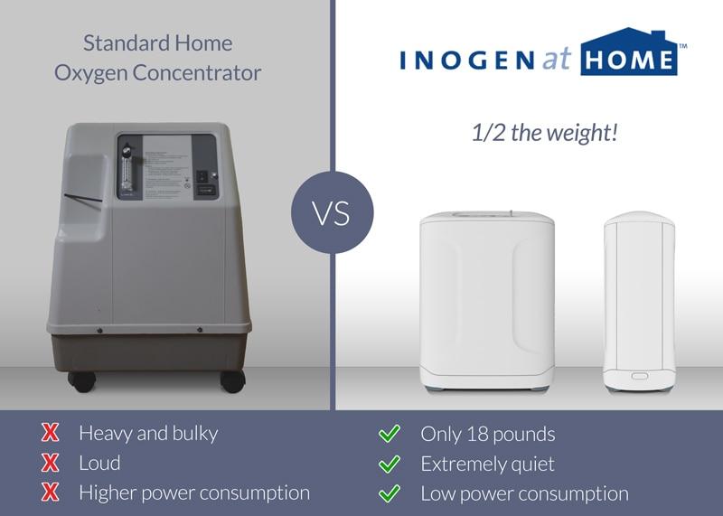 Inogen At Home Oxygen Concentrator - Certified Pre-Owned